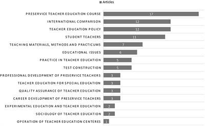 Improving the quality of teacher education for sustainable development of Taiwan's education system: A systematic review on the research issues of teacher education after the implementation of 12-year national basic education